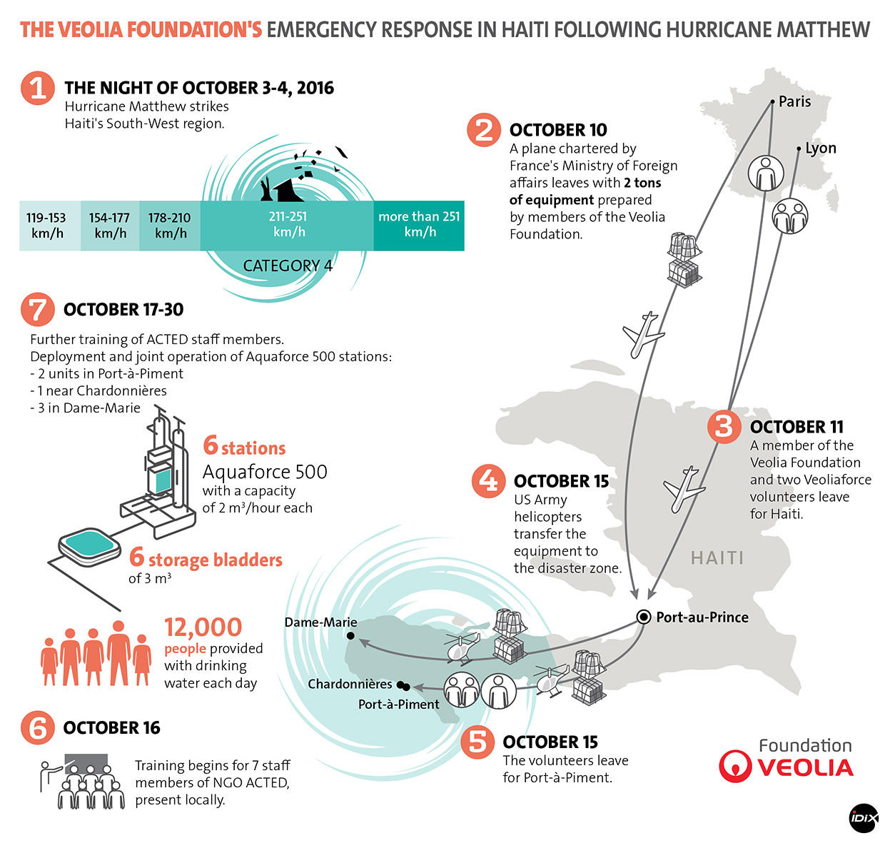 Veolia Foundation Haiti
