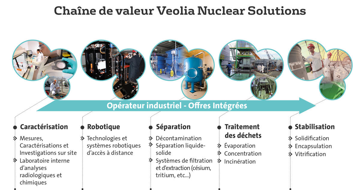 Veolia Nuclear Solutions Chaine de Valeur