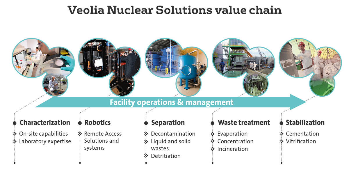 Veolia Nuclear Solutions Value Chain