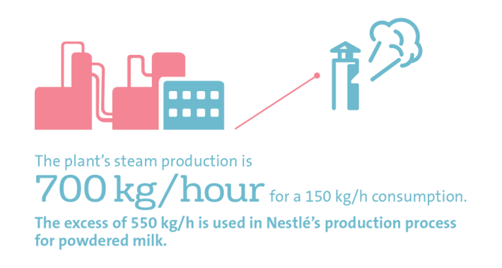 Infographie Nestlé EN