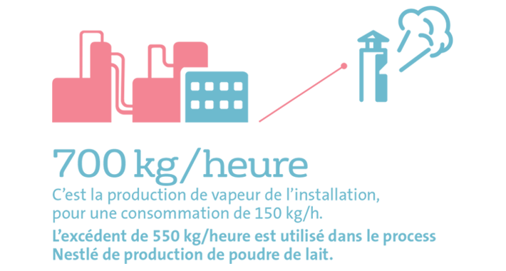 Process Nestlé de production de poudre de lait