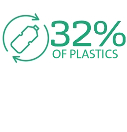 32% of plastics