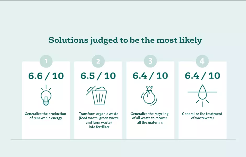 Solutions judged to be the most likely