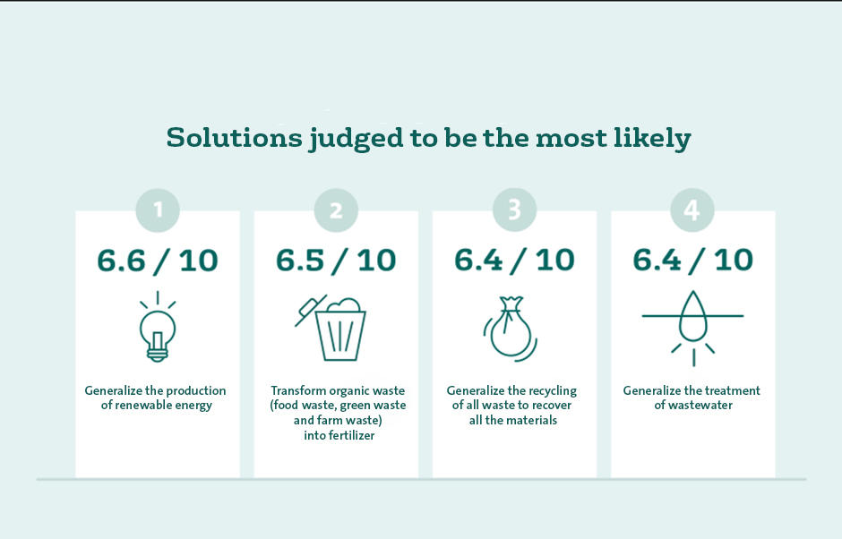Solutions judged to be the most likely