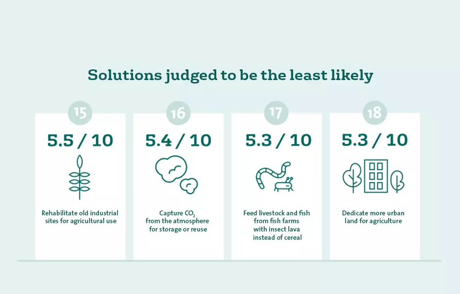 Solutions judged to be the least likely