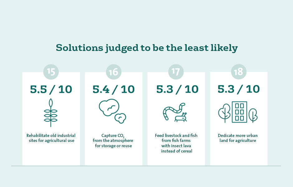 Solutions judged to be the least likely