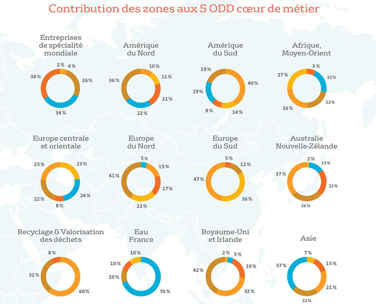 Contribution des zones aux 5 ODD cœur de métier Contribution des zones aux 5 ODD cœur de métier