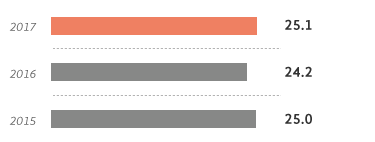 Revenue graph