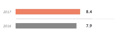 Posttax oce - graph