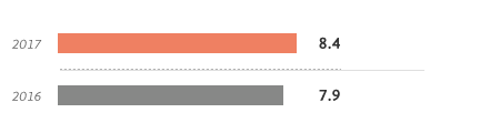 Posttax oce - graph