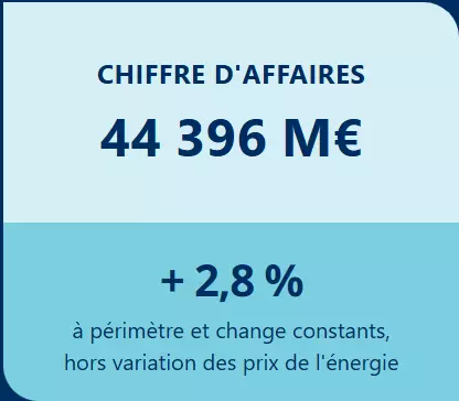 Chiffre d'affaires 44 396 M€ + 2,8 % à périmètre et change constants, hors variation des prix de l'énergie
