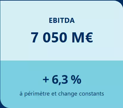EBITDA 7 050 M€ + 6,3 % à périmètre et change constants