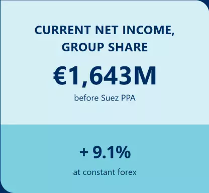 Current net income, group share €1,643M before Suez PPA + 9.1% at constant forex