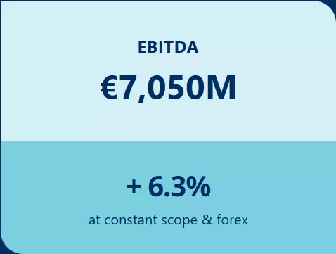 EBITDA €7,050M + 6.3% at constant scope & forex