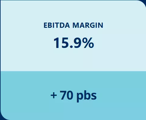EBITDA margin 15.9% + 70 pbs