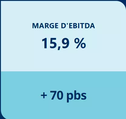 Marge d'EBITDA 15,9 % + 70 pbs