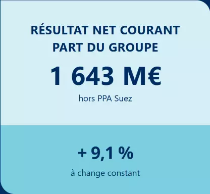 Résultat net courant part groupe 1 643 M€ + 9,1 % à change constant