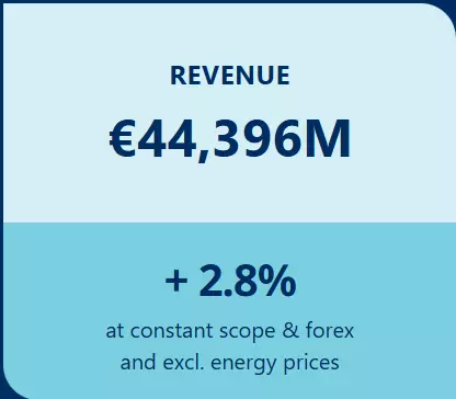 Revenue €44,396M + 2.8% at constant scope & forex and excl. energy prices