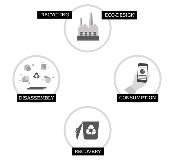 The circular economy: a new industrial revolution is underway