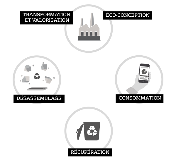 Economie circulaire