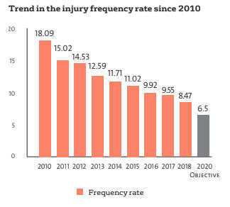 Injury frequency rate since 2010 at Veolia