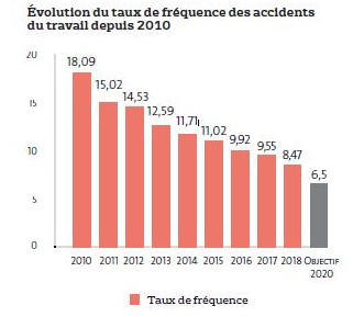 Taux de fréquence des accivents du travail depuis 2010 chez Veolia