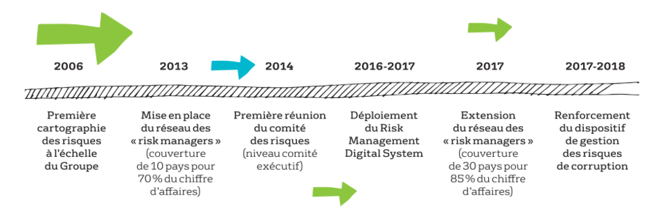 Le système de management des risques en quelques dates