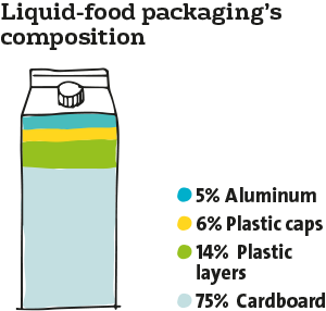 Liquid-food packaging’s composition