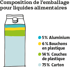 Composition de l'emballage pour liquides alimentaires