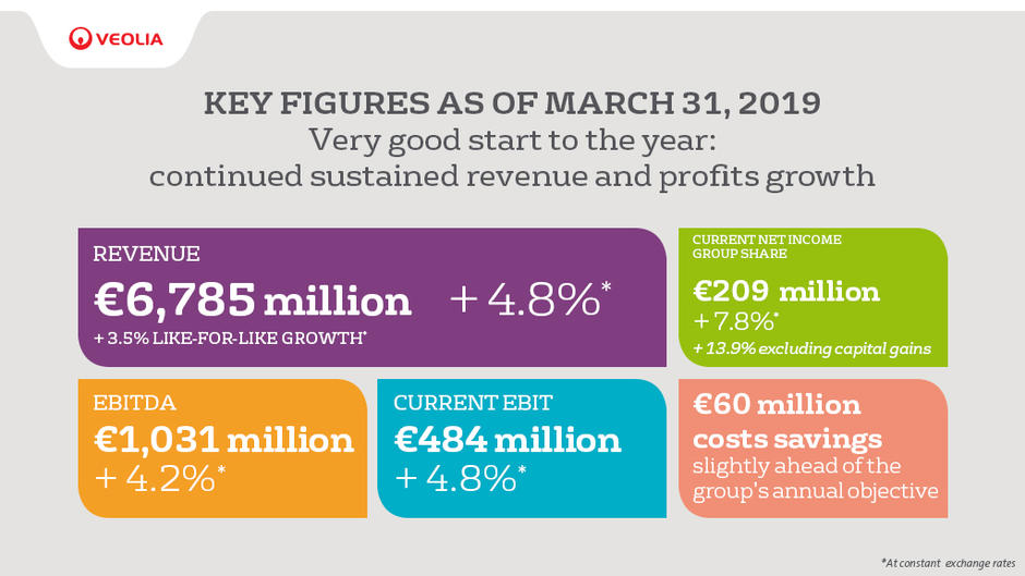 2019 first quarter key figures