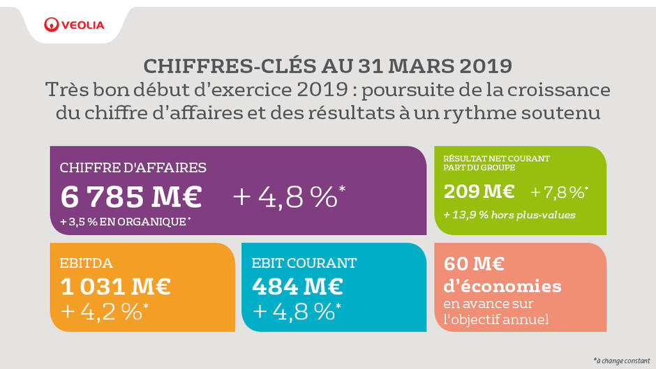 Chiffres clés 1er trimestre 2019