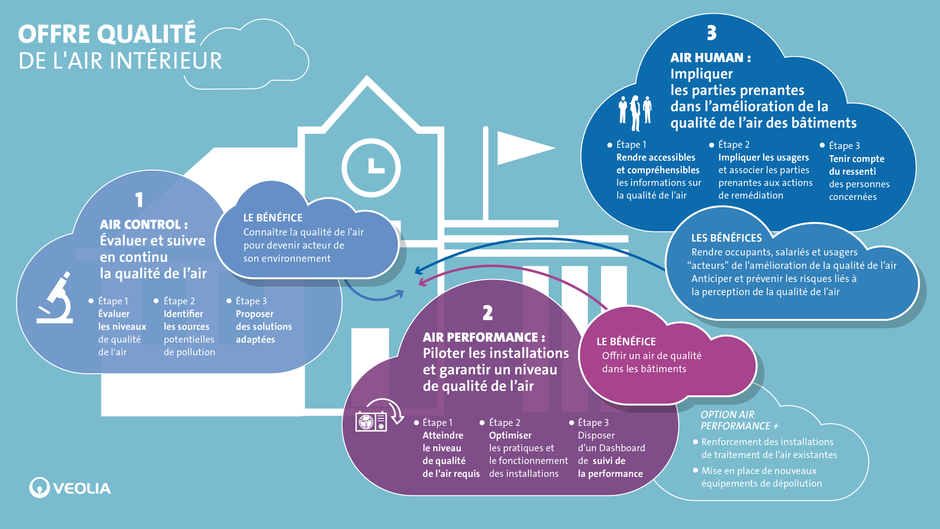 Etude sur la qualité de l'air intérieur du bâtiment