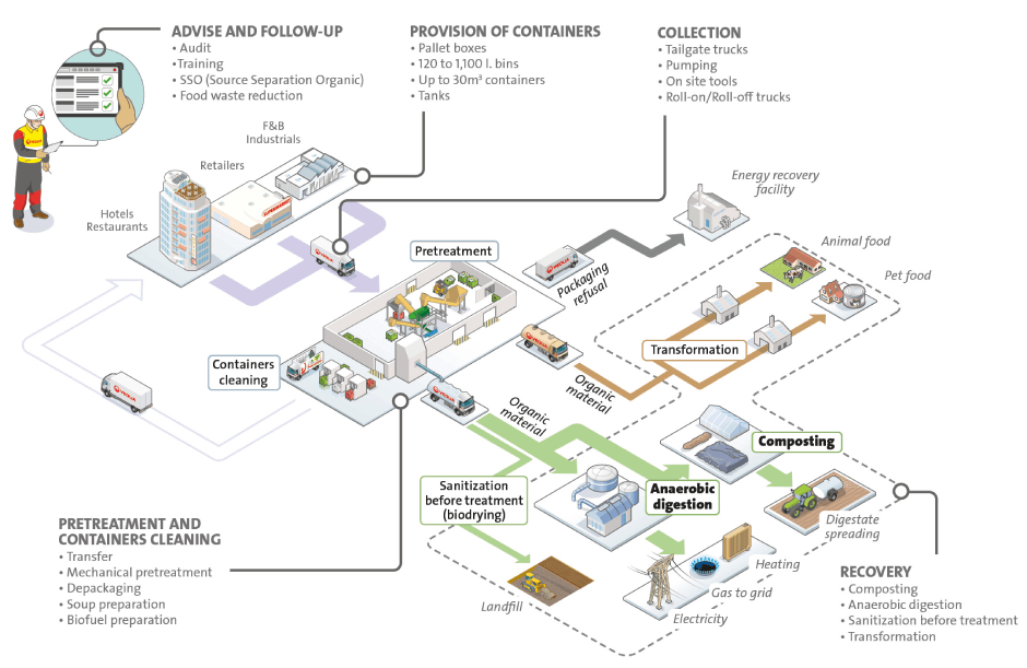 Schema - Ressources for organic waste recovery