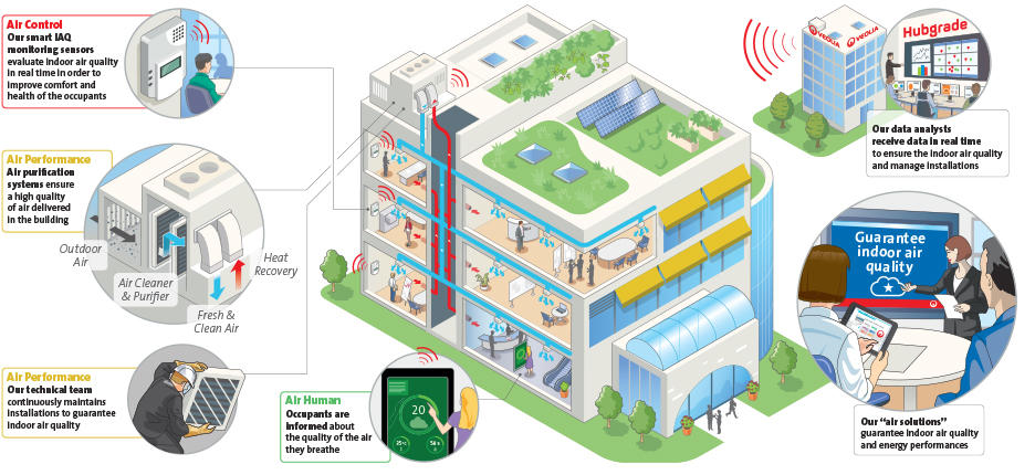 Improving Indoor Air Quality Veolia