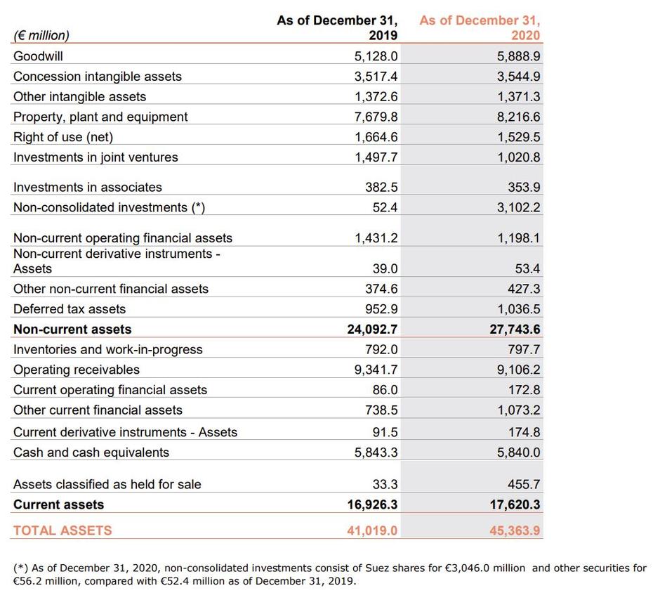 Consolidated statement of financial position Veolia