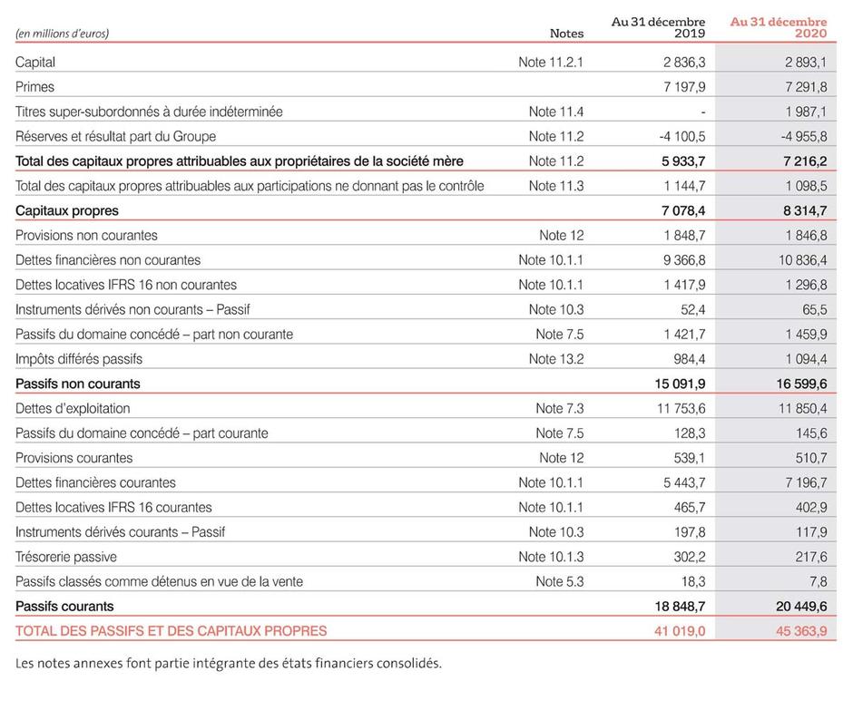 Situation financière consolidée | Veolia