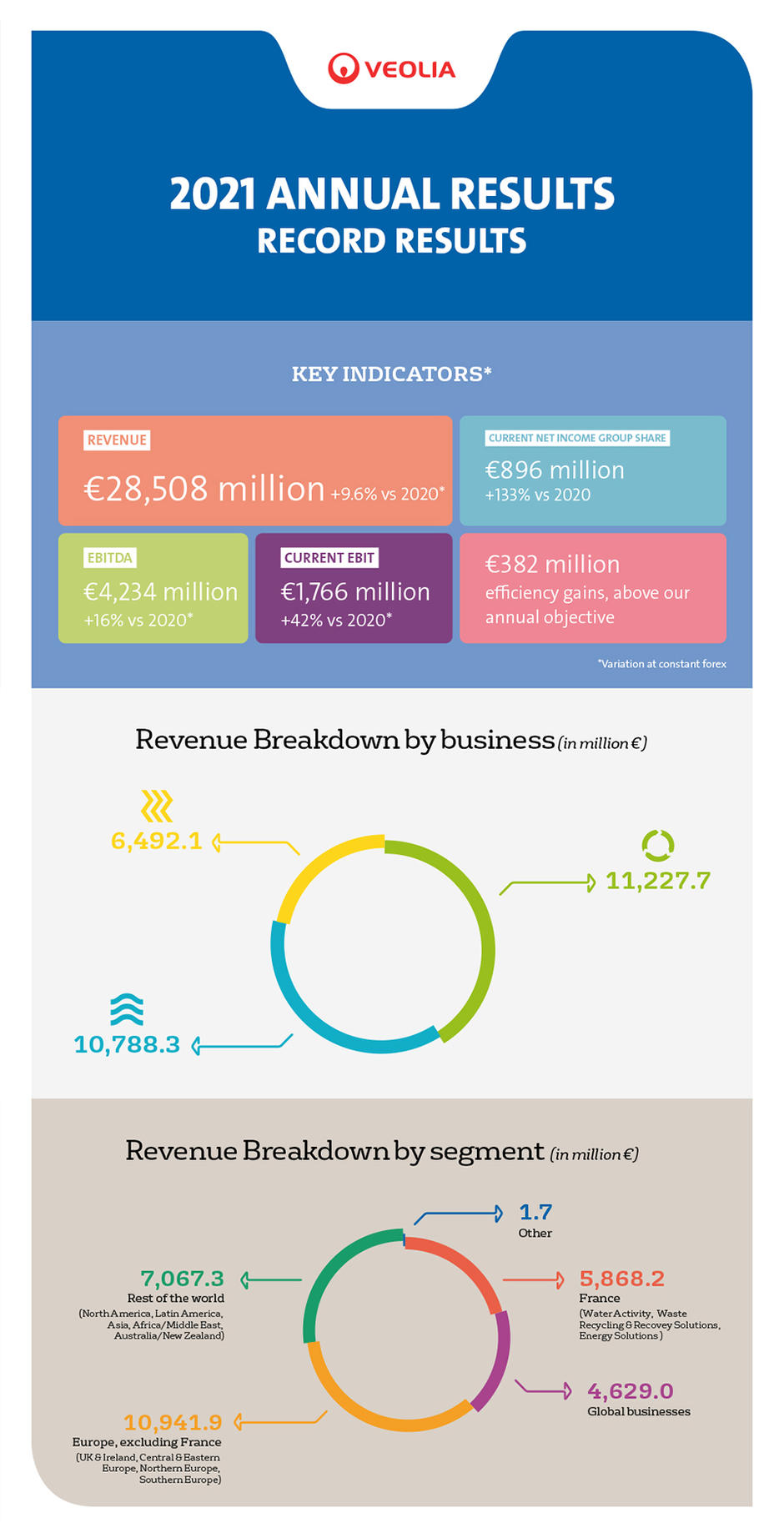 infographic of annual results 2021