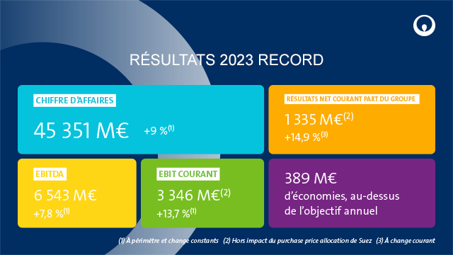 Résultats annuels 2023 de Veolia