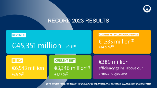 Veolia 2023 annual results