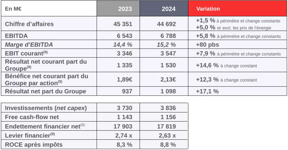 Tableau contenant les chiffres clés 2024 de Veolia