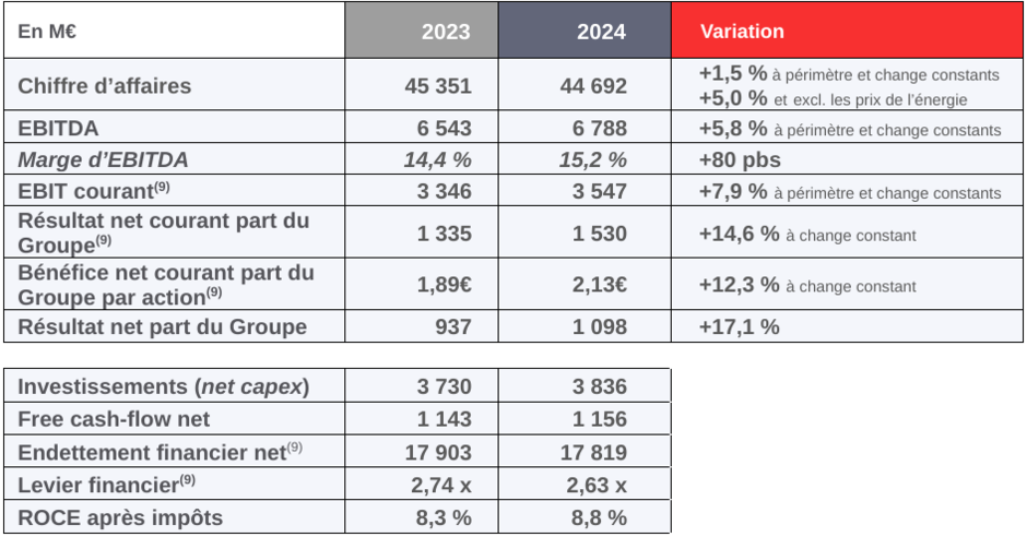 Tableau contenant les chiffres clés 2024 de Veolia