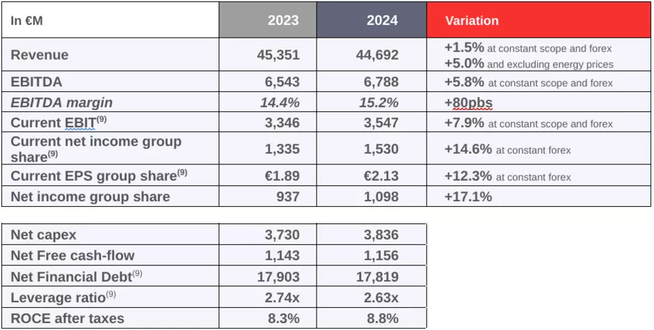 Table containing the key figures for 2024 from Veolia