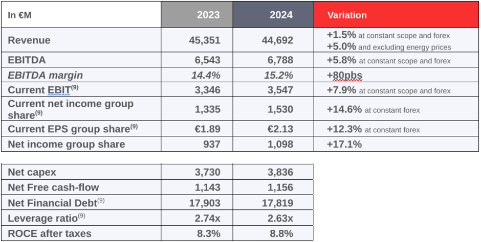 Table containing the key figures for 2024 from Veolia