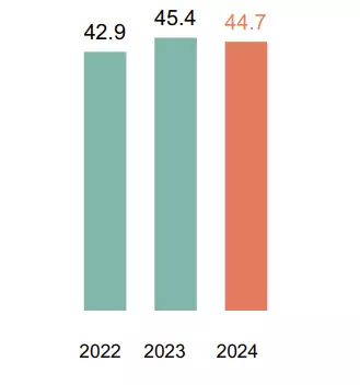 Key figures 2024