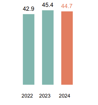Key figures 2024