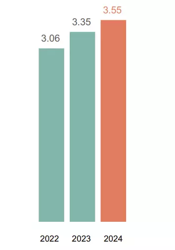 Key figures 2024