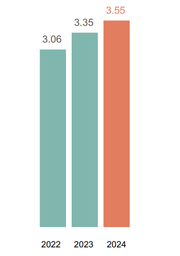 Key figures 2024