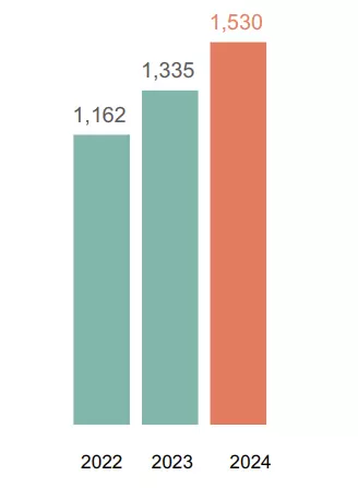 Key figures 2024