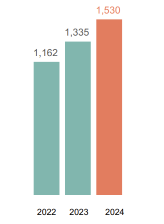 Key figures 2024