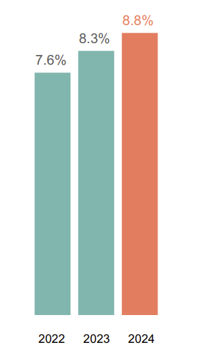 Key figures 2024